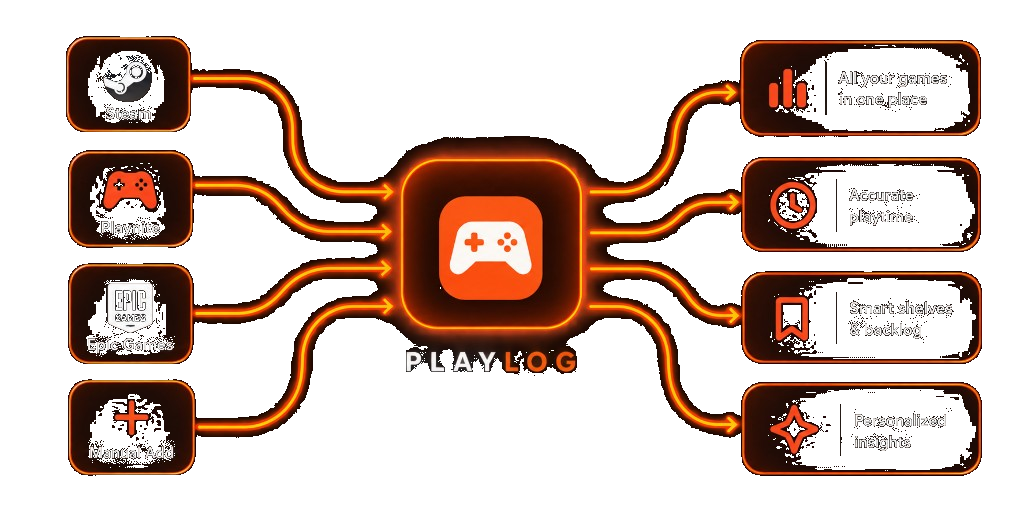 PlayLog connects Steam, Playnite, Epic Games, and manual adds into one library with playtime, shelves, and insights